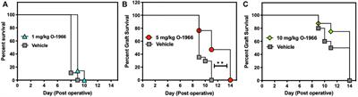 A Cannabinoid 2-Selective Agonist Inhibits Allogeneic Skin Graft Rejection In Vivo